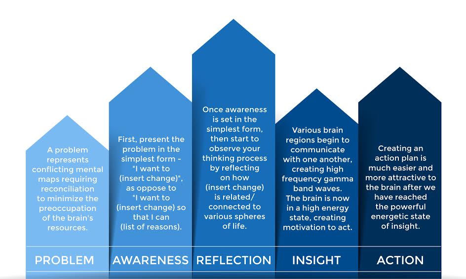 The Challenge of Change - How Neuroscience Can Help